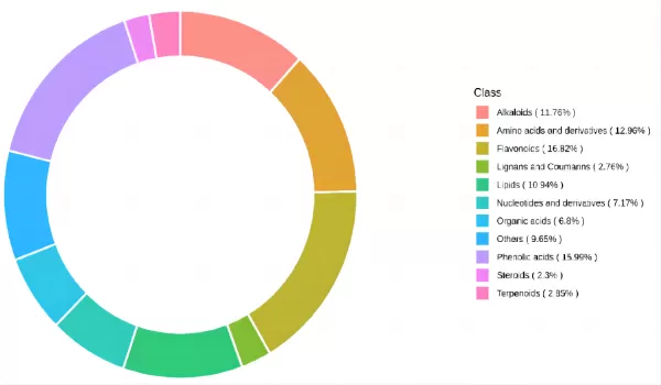 Figure 2. Proportion of different classes of metabolites detected from jalapeño and serrano chile peppers using a widely targeted metabolomics approach.